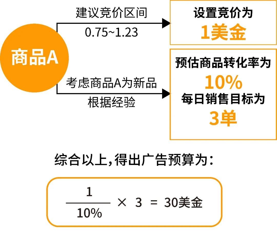 广告吃预算、烧钱快？卖家飞哥教你不再预判失误！