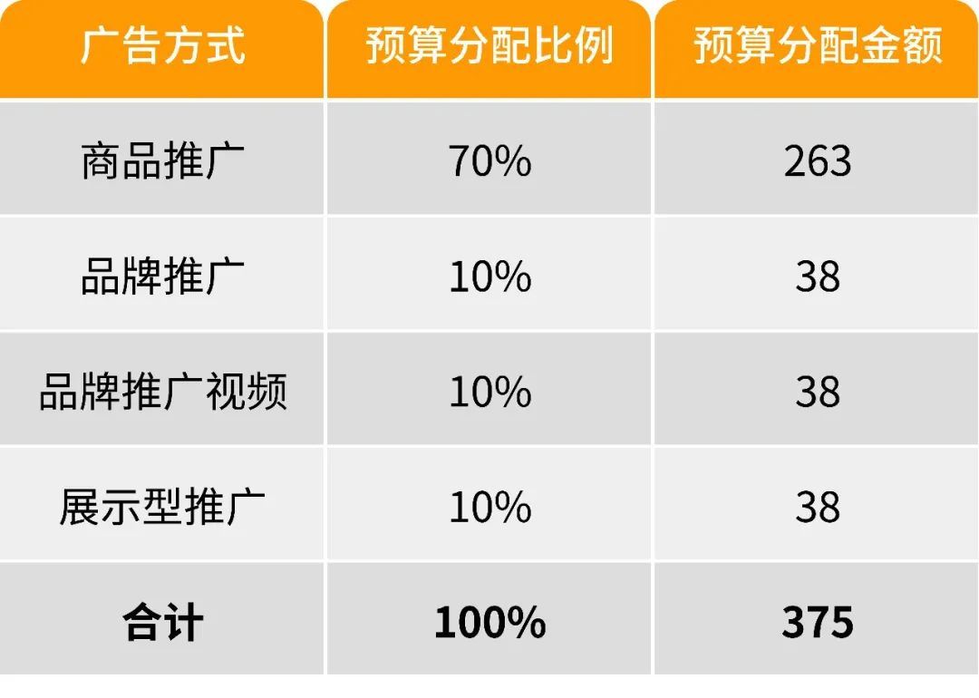 广告吃预算、烧钱快？卖家飞哥教你不再预判失误！