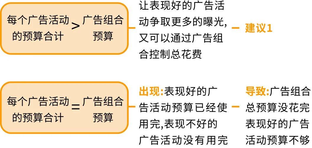 广告吃预算、烧钱快？卖家飞哥教你不再预判失误！