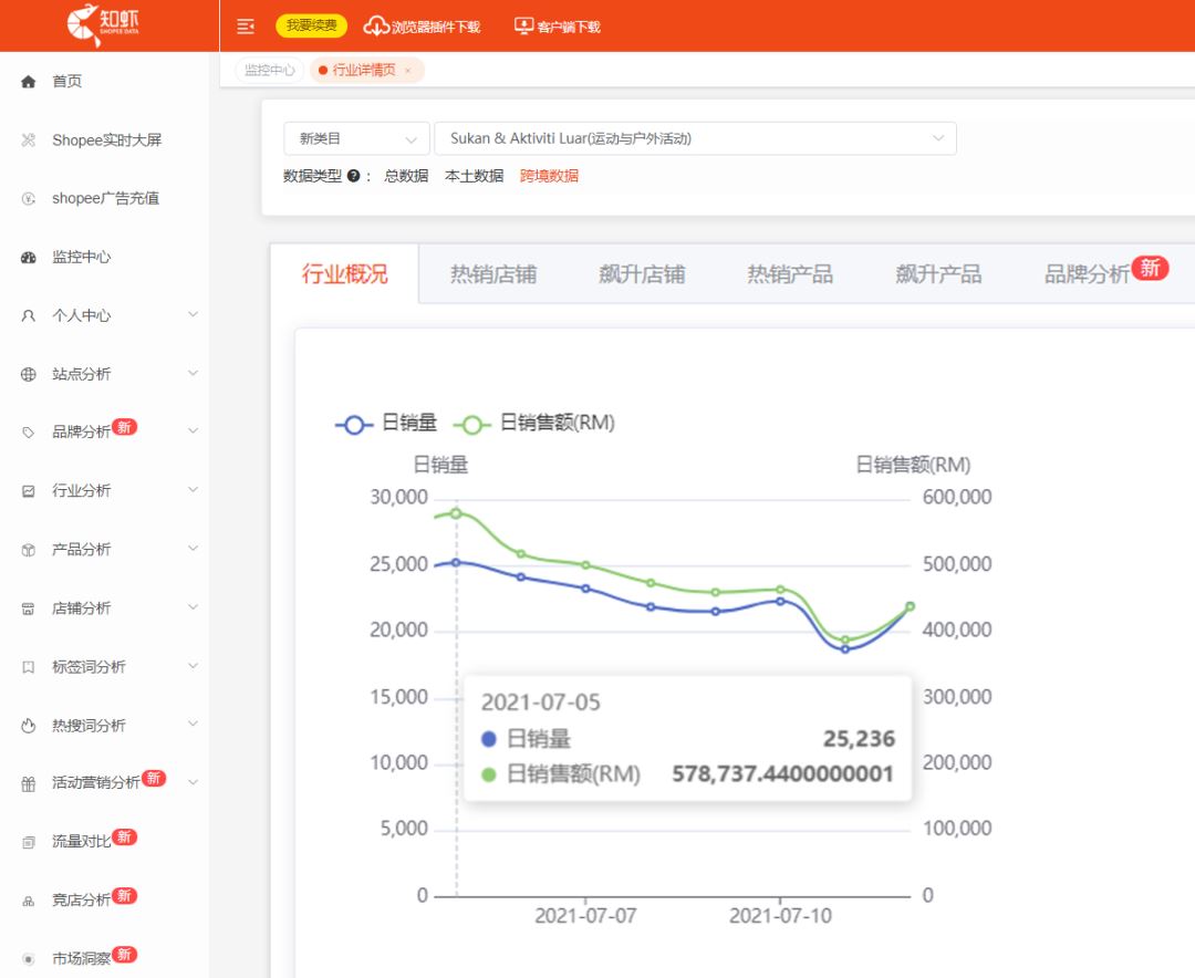 掌握Shopee的流量密码，店铺日出万单就该这样做！