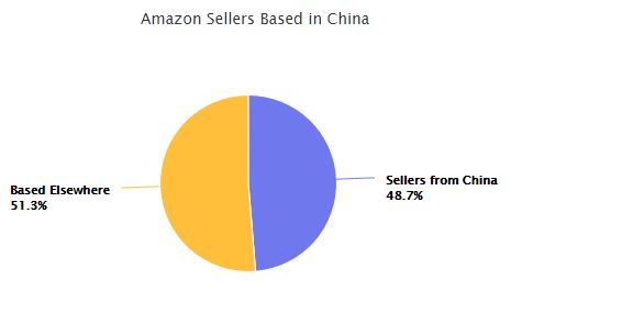 2021亚马逊卖家群体解析：近半大卖来自中国