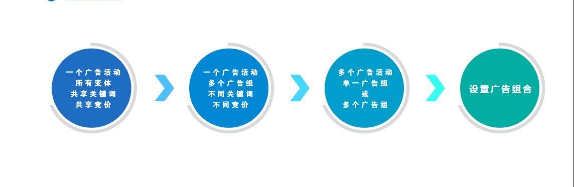 多变体广告打法实操！建立广告流量内循环！