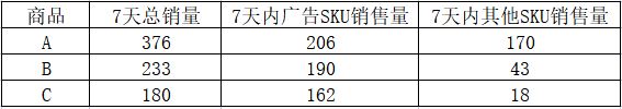 多变体广告打法实操！建立广告流量内循环！