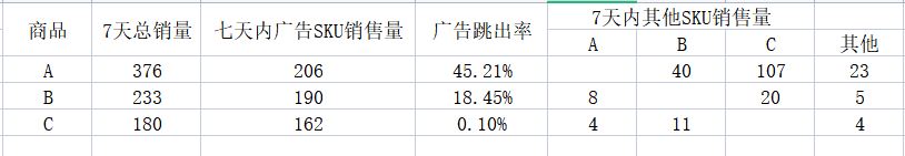 多变体广告打法实操！建立广告流量内循环！