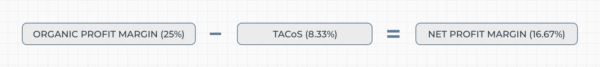 除了ACoS，亚马逊卖家需紧盯的另一指标——TACoS