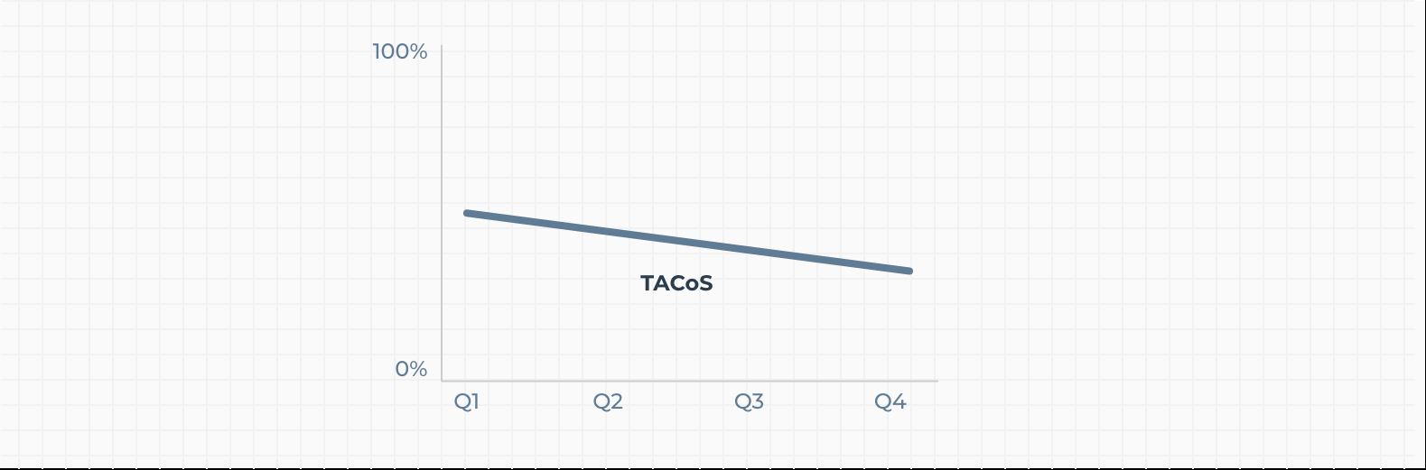 除了ACoS，亚马逊卖家需紧盯的另一指标——TACoS