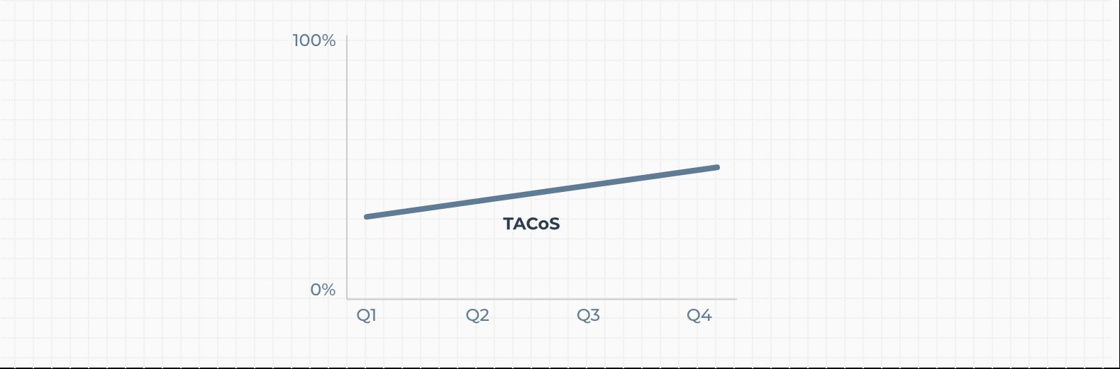 除了ACoS，亚马逊卖家需紧盯的另一指标——TACoS