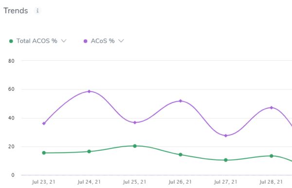 除了ACoS，亚马逊卖家需紧盯的另一指标——TACoS