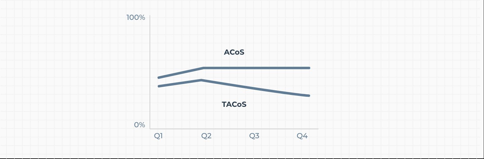 除了ACoS，亚马逊卖家需紧盯的另一指标——TACoS