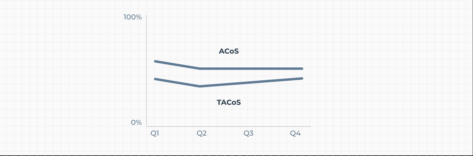 除了ACoS，亚马逊卖家需紧盯的另一指标——TACoS