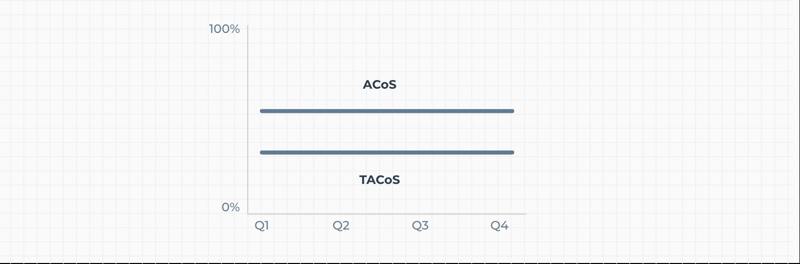 除了ACoS，亚马逊卖家需紧盯的另一指标——TACoS