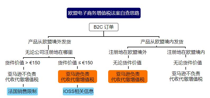 欧洲税务怎么做？什么情况亚马逊代扣代缴？常见问题看这里