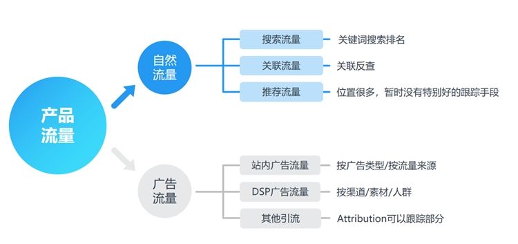 转化率太低？那是你没规划好ASIN流量!看看资深运营都是怎么做的