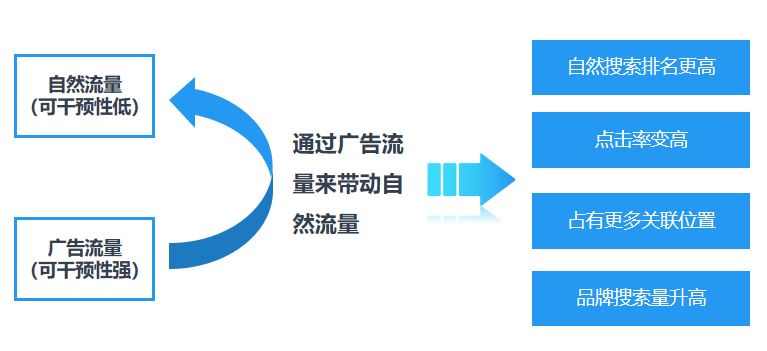 转化率太低？那是你没规划好ASIN流量!看看资深运营都是怎么做的