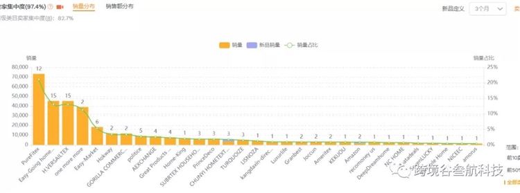 如何解读亚马逊市场数据，选择最适合自己的蓝海市场