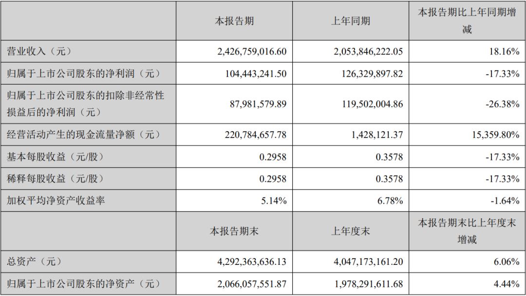 泽宝1-6月亚马逊营收超17亿元，独立站收入仅为4100万