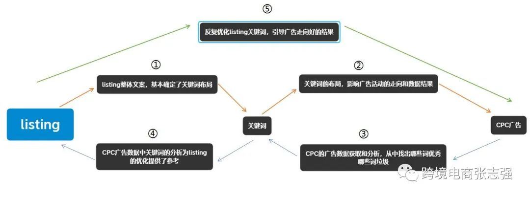 亚马逊PPC广告报表分析流程及优化策略(很详细)