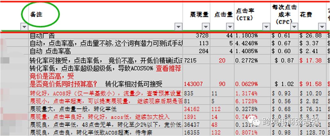 亚马逊PPC广告报表分析流程及优化策略(很详细)