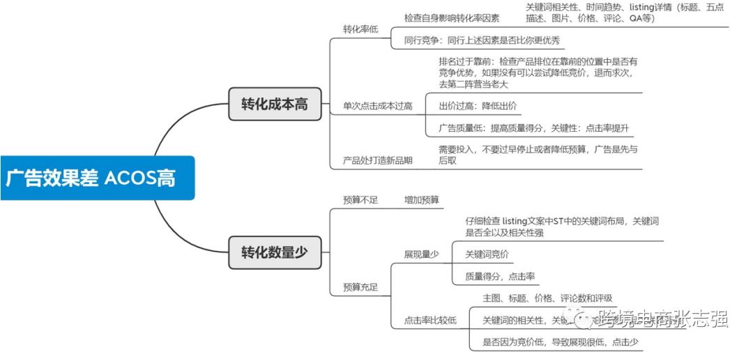 亚马逊PPC广告报表分析流程及优化策略(很详细)