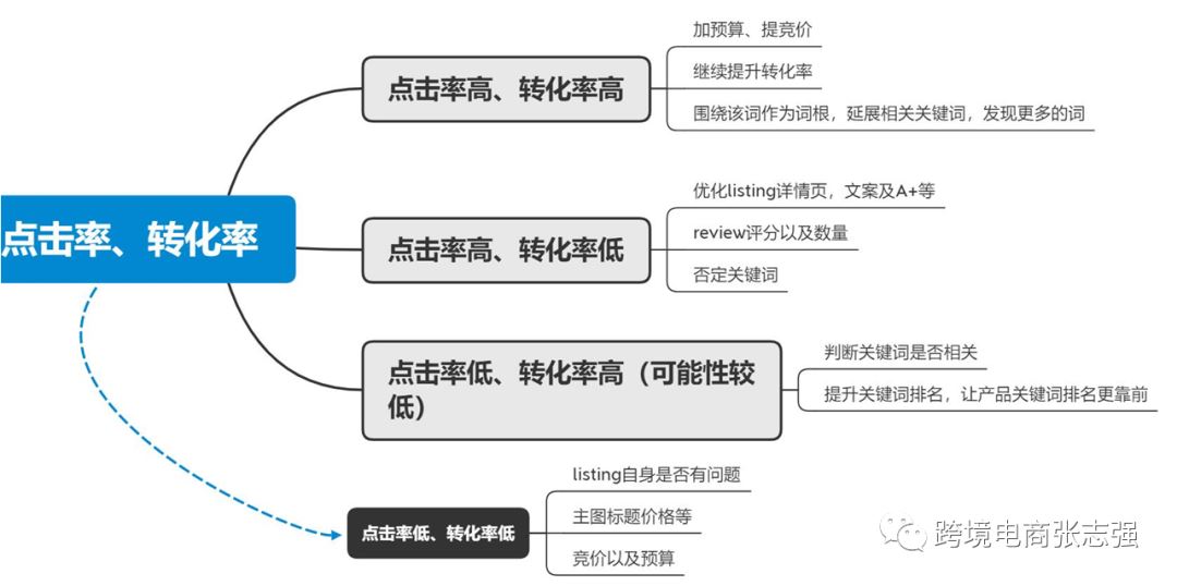 亚马逊PPC广告报表分析流程及优化策略(很详细)