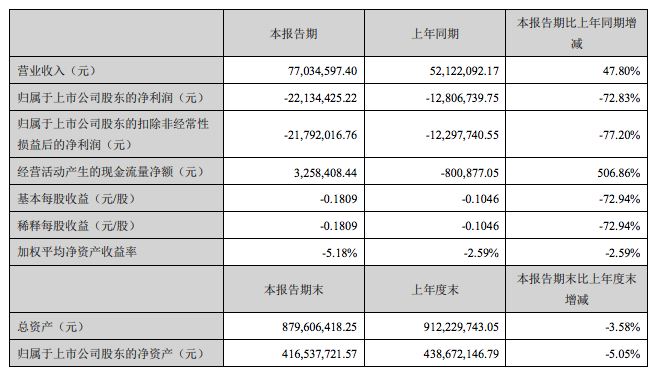 半年亏损2213万！华凯创意称未来将全力支持易佰网络发展