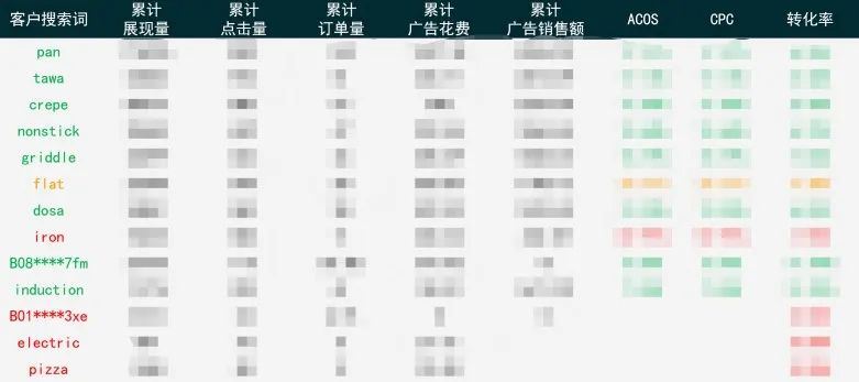 还在亚马逊盲目打广告的你，ACOS、CPC、CR都达标了吗？