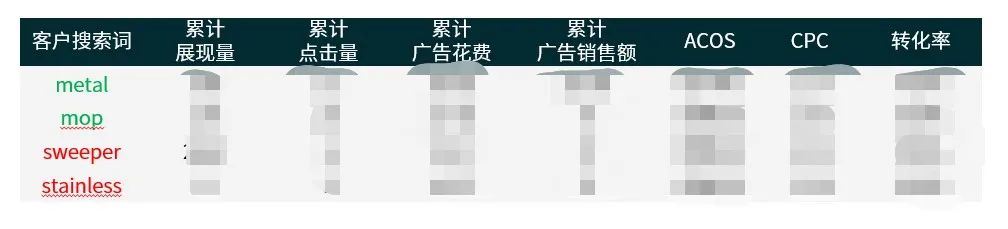 还在亚马逊盲目打广告的你，ACOS、CPC、CR都达标了吗？