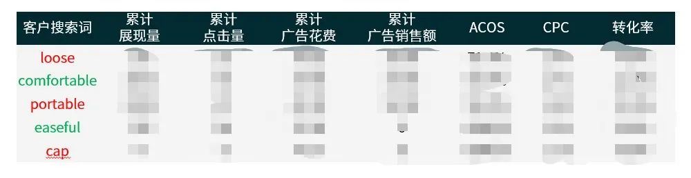 还在亚马逊盲目打广告的你，ACOS、CPC、CR都达标了吗？