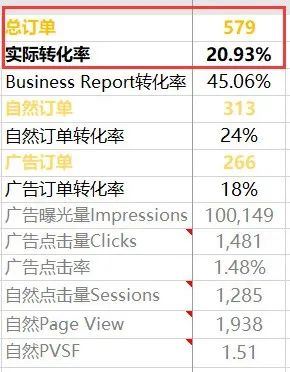 怎么利用亚马逊后台数据分析产品真实的转化率？