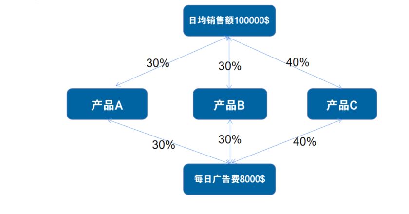 亚马逊广告活动总超出预算！预算到底该如何设置？