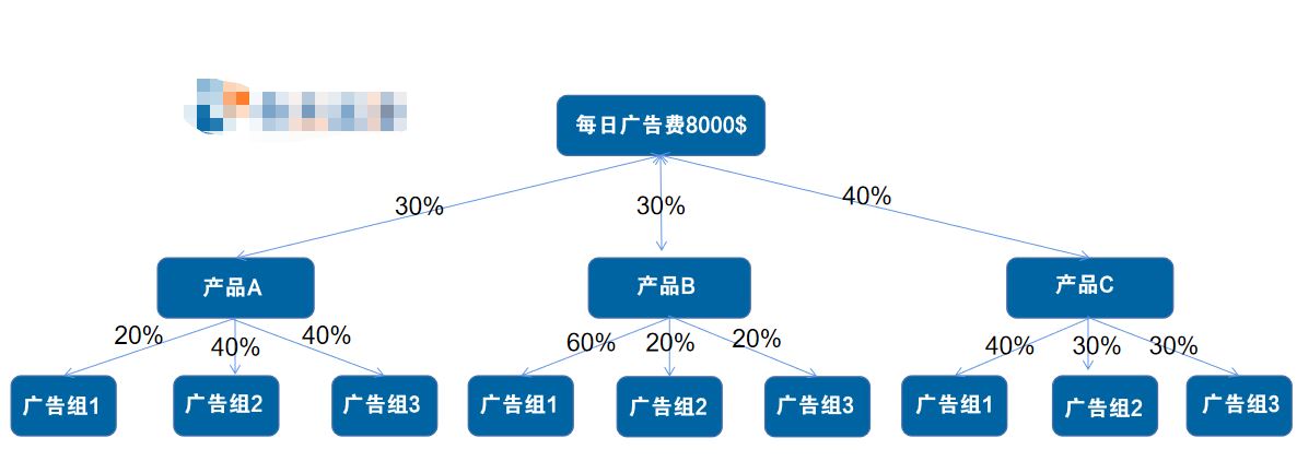 亚马逊广告活动总超出预算！预算到底该如何设置？