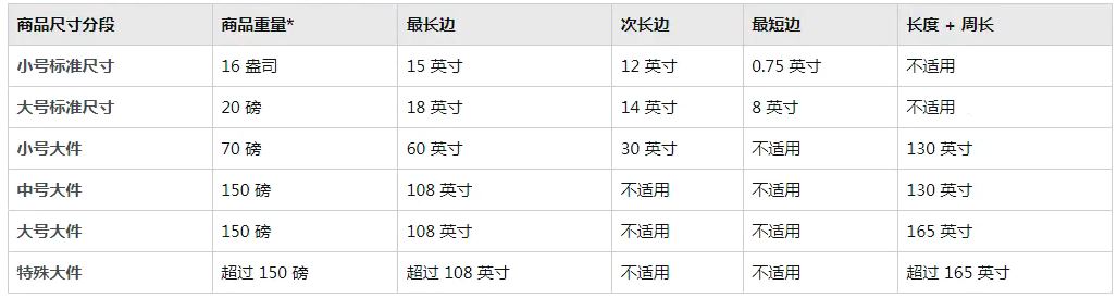 惊呆！亚马逊FBA配送费突然从6.88美元变成28.8美元 ？！快看看哪儿出了问题？