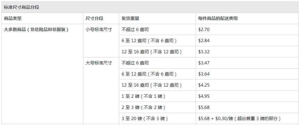 惊呆！亚马逊FBA配送费突然从6.88美元变成28.8美元 ？！快看看哪儿出了问题？