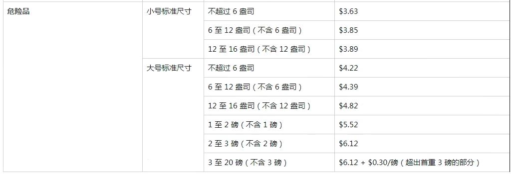 惊呆！亚马逊FBA配送费突然从6.88美元变成28.8美元 ？！快看看哪儿出了问题？