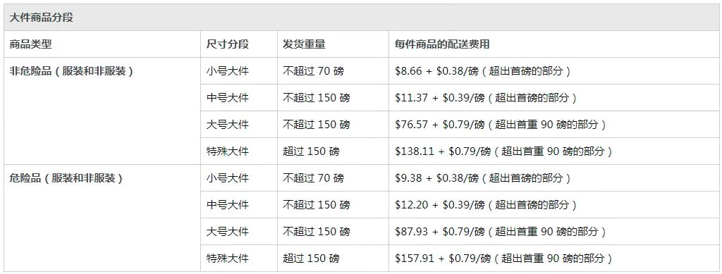 惊呆！亚马逊FBA配送费突然从6.88美元变成28.8美元 ？！快看看哪儿出了问题？