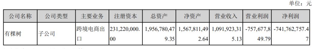 跨境大卖有棵树半年净亏超7亿！独立站业务超预期萎缩