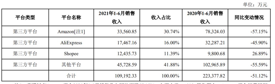 跨境大卖有棵树半年净亏超7亿！独立站业务超预期萎缩