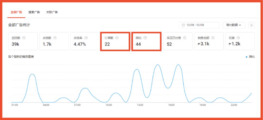 免费! Shopee广告新增数据指标及代理, 可享充多少返多少优惠