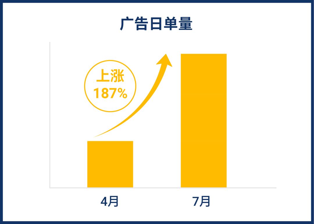 免费! Shopee广告新增数据指标及代理, 可享充多少返多少优惠