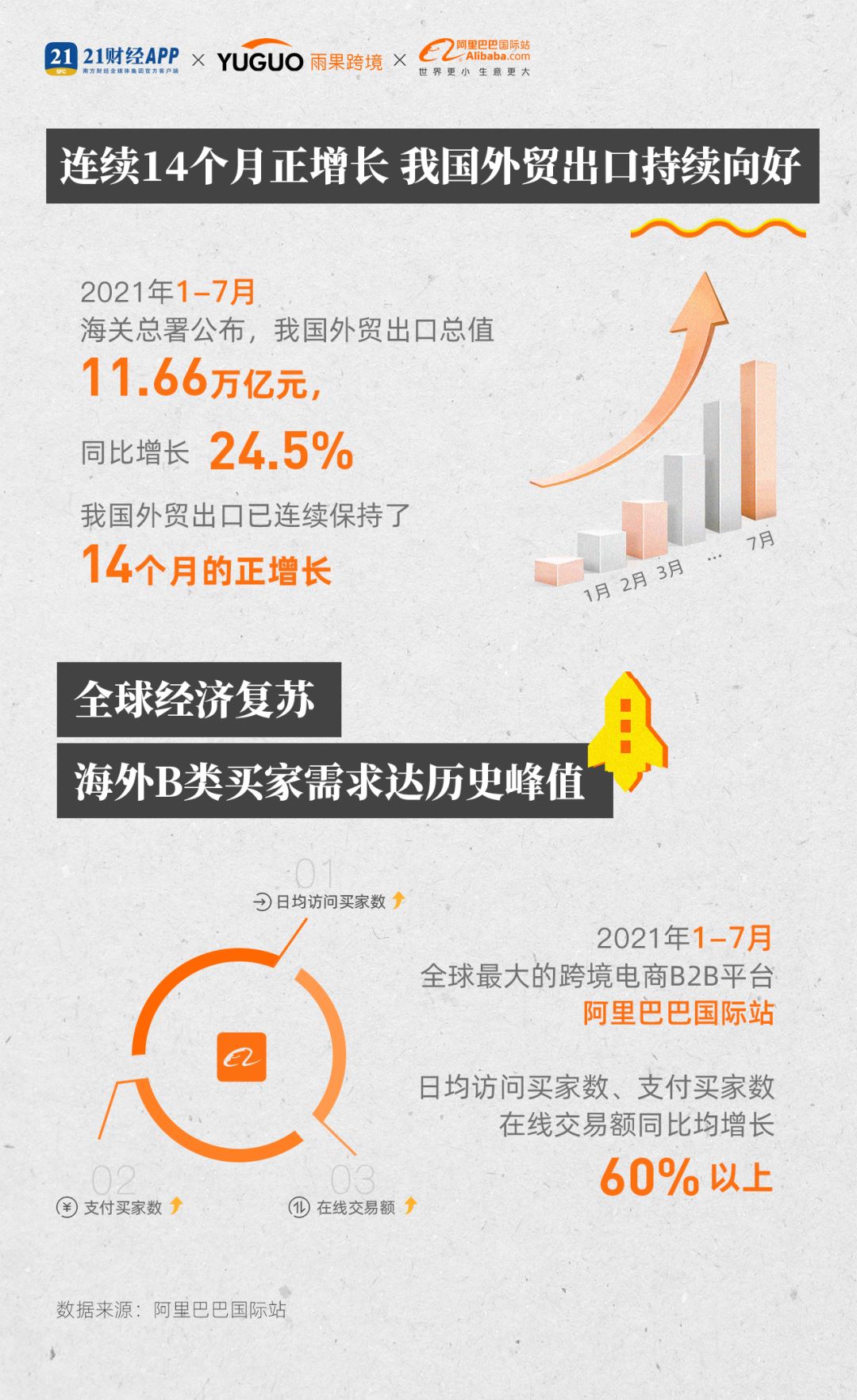 1-7月日均访问量最高翻4倍，海外需求大爆发，机会来了 |酷报告