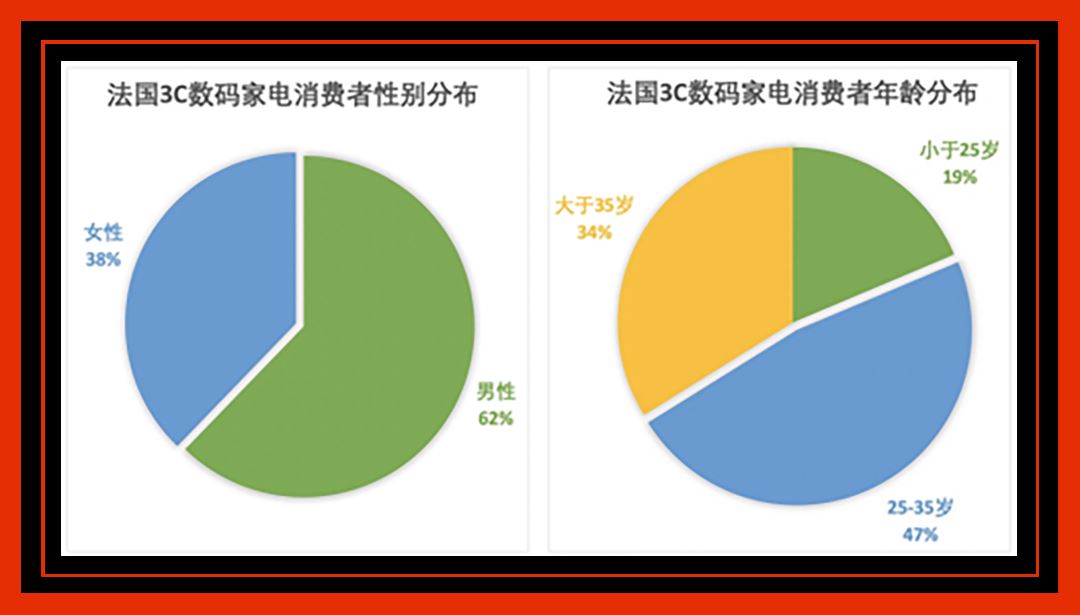 一款国货扫地机"618"法国爆卖近百万美金！法国3C 数码家电的热卖趋势榜来了，快跟上！