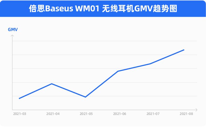 无线耳机市场重新洗牌？倍思靠什么赢得音频类目GMV10倍同比增长