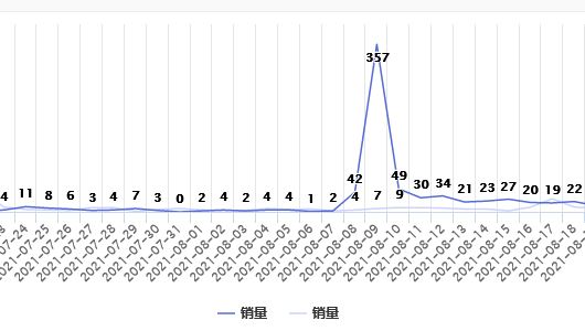 如何激活半死不活的老品？