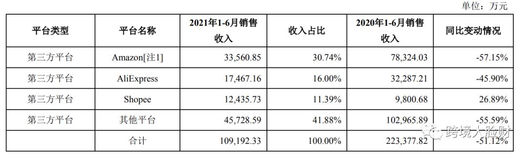 亚马逊封号影响立竿见影，有棵树净亏损超7亿！