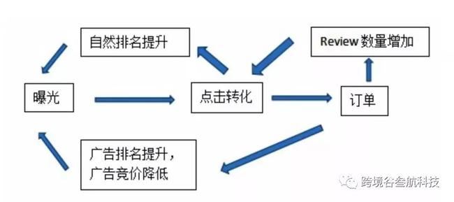 学习做亚马逊广告投放，把钱都花在刀刃上