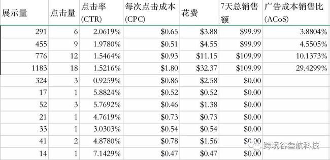 学习做亚马逊广告投放，把钱都花在刀刃上