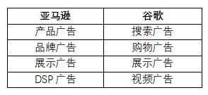 两大跨境平台广告算法解密：谷歌与亚马逊广告一样吗？