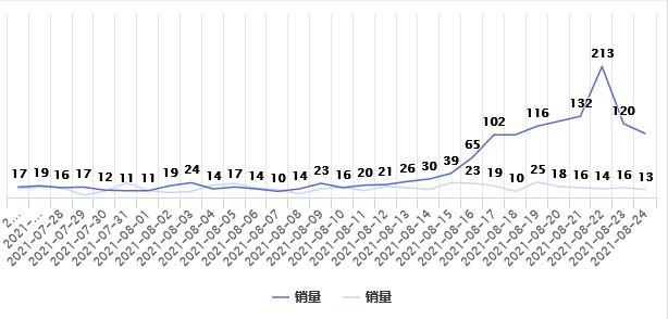 【亚马逊】如何让日销20单的链接变成日销100单？