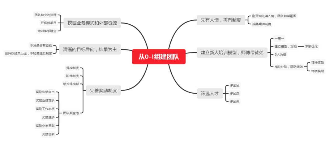 10人以内的电商团队如何管理