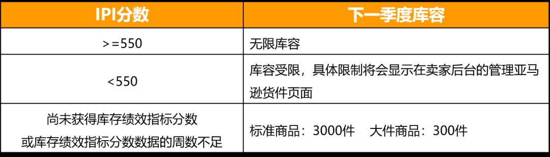 亚马逊澳洲、阿联酋站上线库存绩效指标(IPI),不达标库容受限